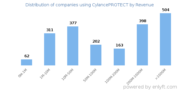 CylancePROTECT clients - distribution by company revenue