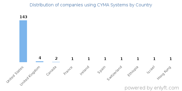 CYMA Systems customers by country