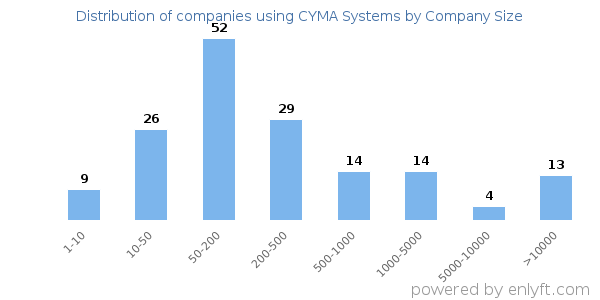 Companies using CYMA Systems, by size (number of employees)