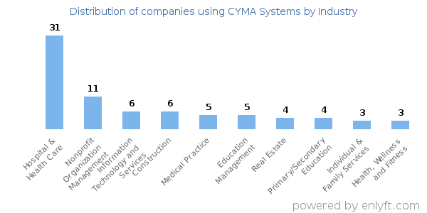 Companies using CYMA Systems - Distribution by industry