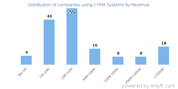 CYMA Systems clients - distribution by company revenue