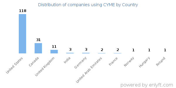 CYME customers by country