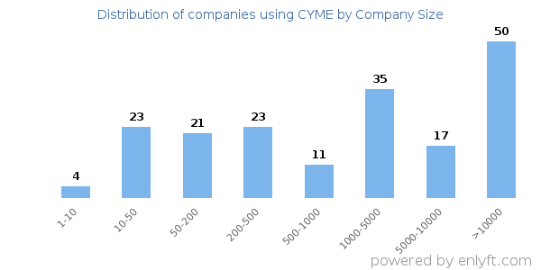 Companies using CYME, by size (number of employees)