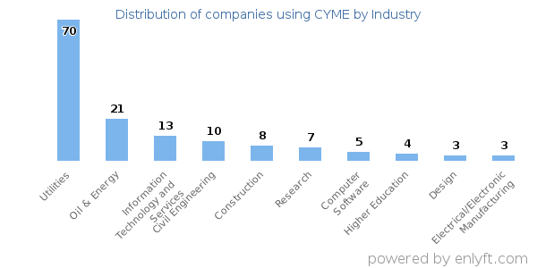 Companies using CYME - Distribution by industry