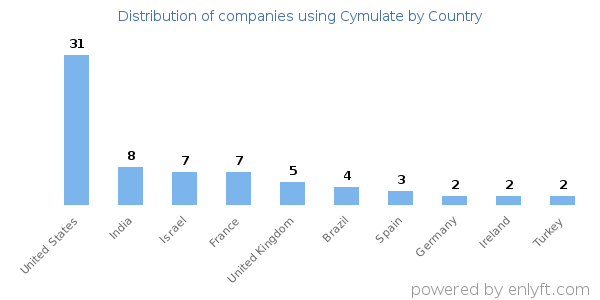 Cymulate customers by country