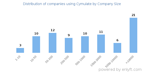 Companies using Cymulate, by size (number of employees)