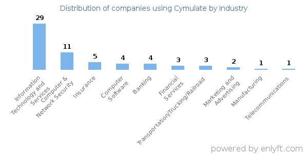 Companies using Cymulate - Distribution by industry