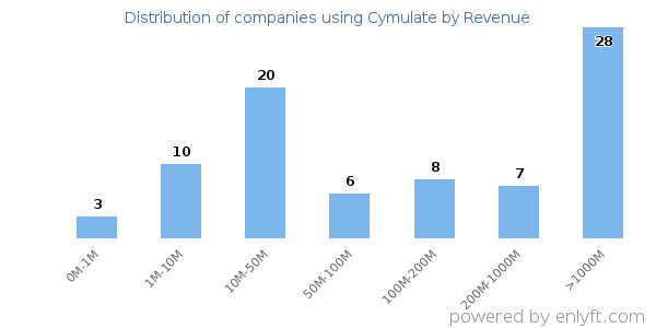 Cymulate clients - distribution by company revenue