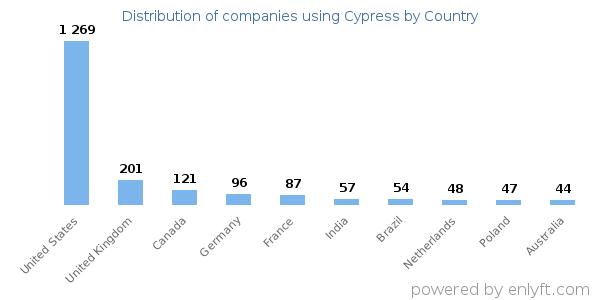 Cypress customers by country