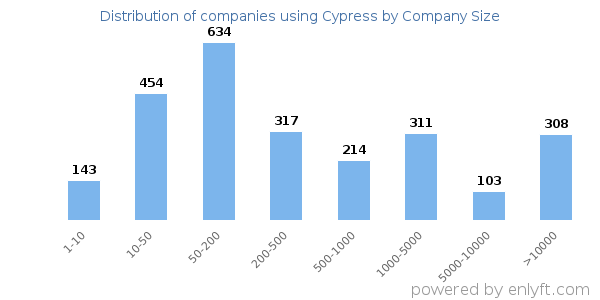 Companies using Cypress, by size (number of employees)