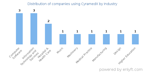 Companies using CyramedX - Distribution by industry