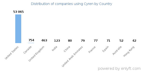 Cyren customers by country