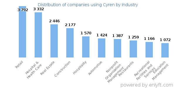 Companies using Cyren - Distribution by industry