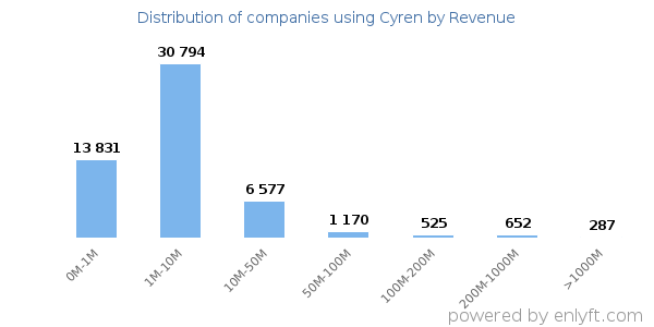 Cyren clients - distribution by company revenue