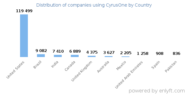 CyrusOne customers by country