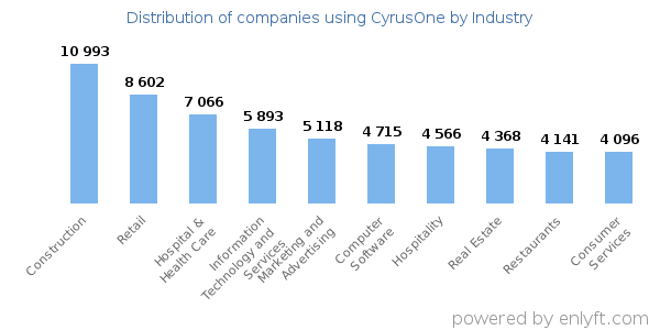 Companies using CyrusOne - Distribution by industry