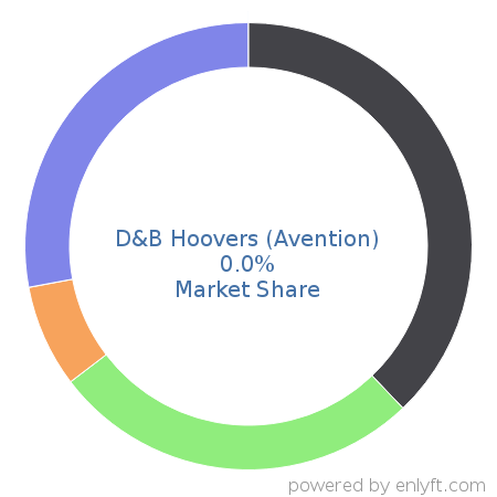 D&B Hoovers (Avention) market share in Marketing & Sales Intelligence is about 0.35%