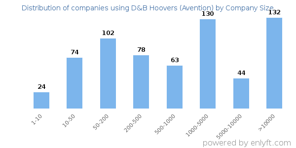 Companies using D&B Hoovers (Avention), by size (number of employees)