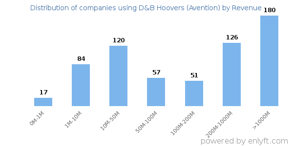 D&B Hoovers (Avention) clients - distribution by company revenue