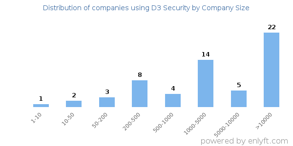 Companies using D3 Security, by size (number of employees)