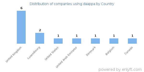 daappa customers by country