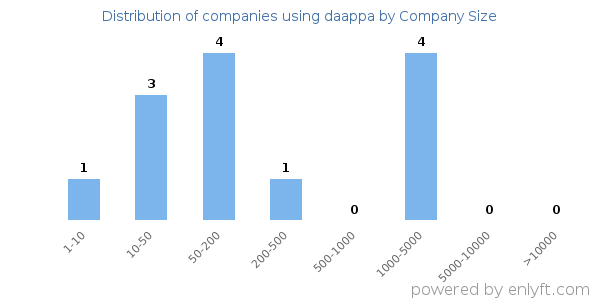 Companies using daappa, by size (number of employees)