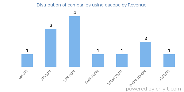 daappa clients - distribution by company revenue