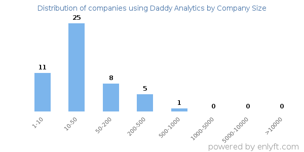 Companies using Daddy Analytics, by size (number of employees)