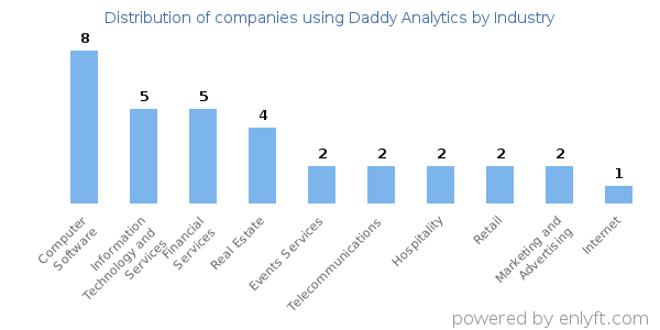 Companies using Daddy Analytics - Distribution by industry