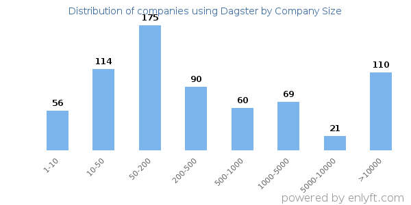 Companies using Dagster, by size (number of employees)