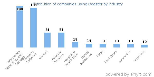 Companies using Dagster - Distribution by industry