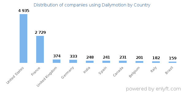 Dailymotion customers by country