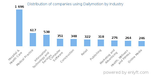 Companies using Dailymotion - Distribution by industry