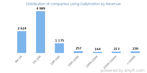 Dailymotion clients - distribution by company revenue