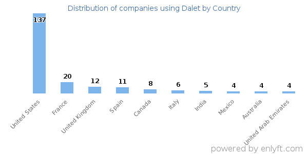 Dalet customers by country