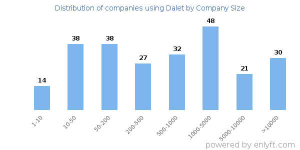 Companies using Dalet, by size (number of employees)