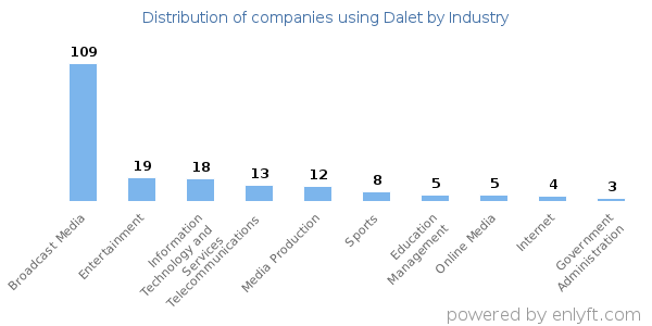 Companies using Dalet - Distribution by industry