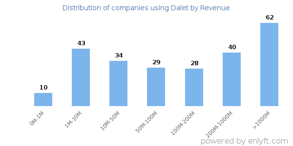 Dalet clients - distribution by company revenue