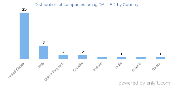 DALL E 2 customers by country