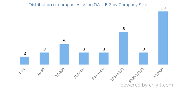 Companies using DALL E 2, by size (number of employees)