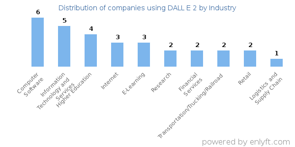 Companies using DALL E 2 - Distribution by industry