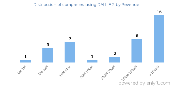 DALL E 2 clients - distribution by company revenue