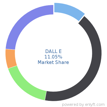 DALL E market share in Language Models is about 11.05%