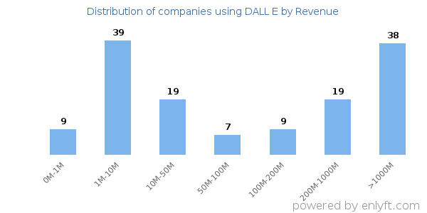 DALL E clients - distribution by company revenue