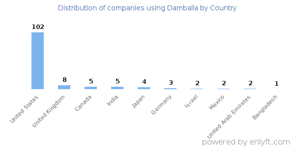 Damballa customers by country