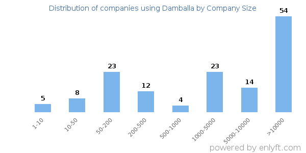 Companies using Damballa, by size (number of employees)