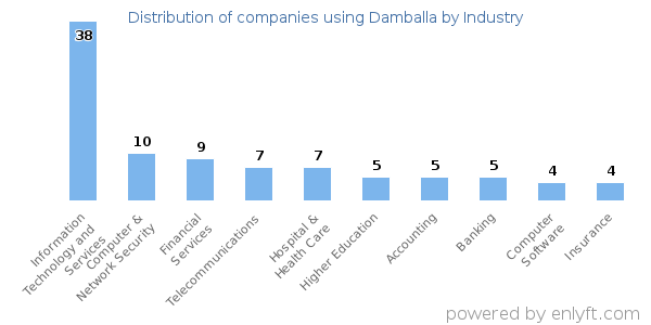 Companies using Damballa - Distribution by industry