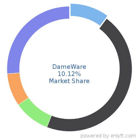 DameWare market share in Remote Access is about 11.41%