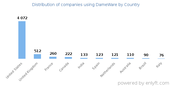 DameWare customers by country
