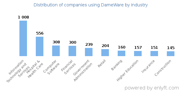 Companies using DameWare - Distribution by industry